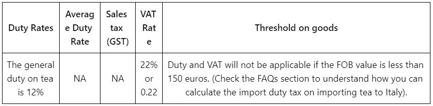 Customs or Import Duty Tax on Importing Organic Japanese Tea to Italy