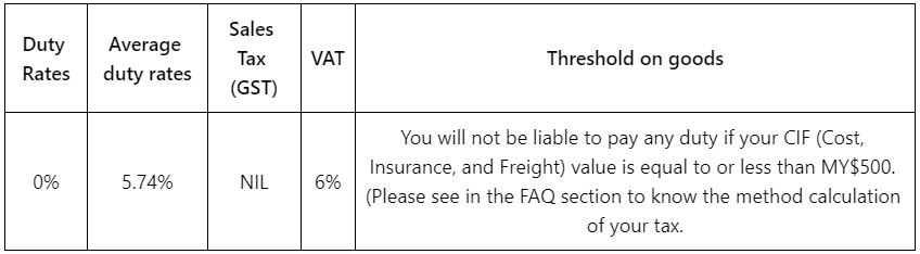 Customs and Import Duty in Malaysia